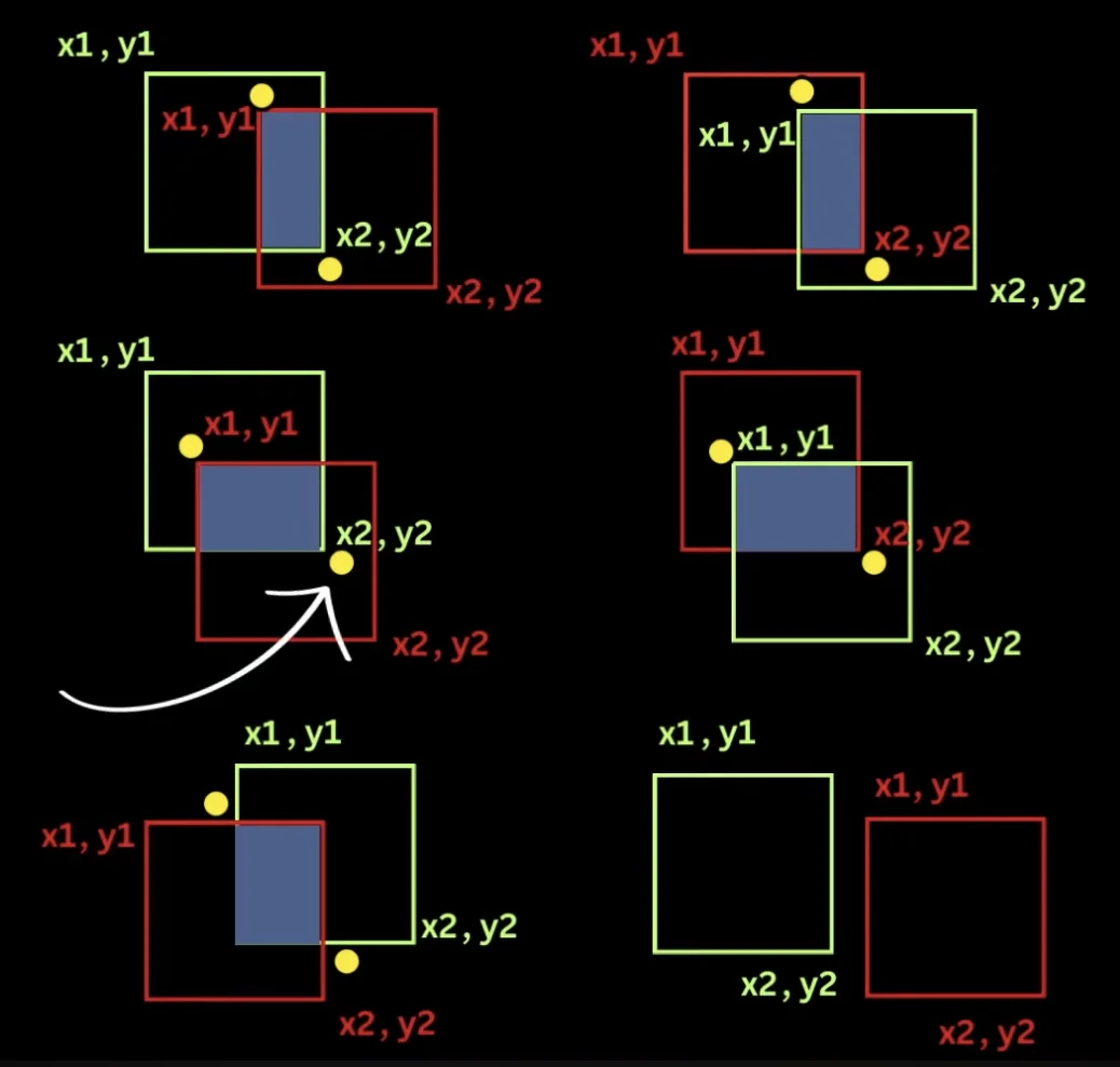 IOU Visualization